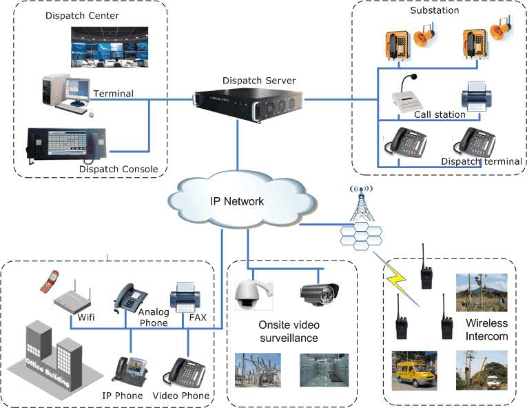IP Vocie Dispatch Console Solution For Power Utility